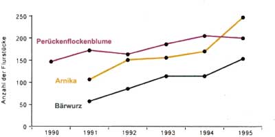 Grafik: Entwicklung bedrohter Pflanzenarten in der Teuschnitz-Aue